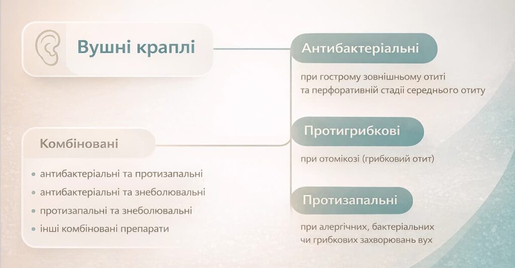 схема: види вушних крапель від болю у вусі